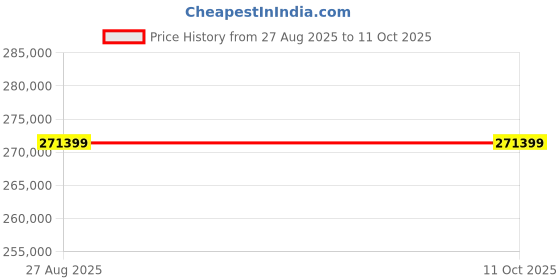 industrybuying.com Mitsubishi Electric Q Series Central Processing Unit Universal Model QCPU STEPS 100K Program Memory 0.64 A, Q10UDHCPU mitsubishi electric Price History Graph from 27 Aug 2025 to 11 Oct 2025