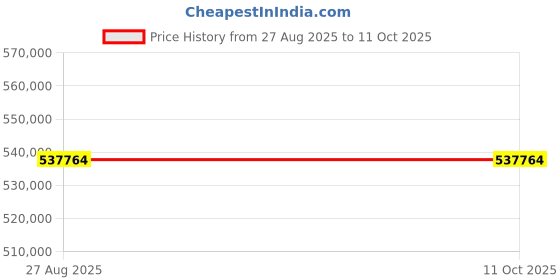 industrybuying.com Mitsubishi Electric Q Series Central Processing Unit Universal Model QCPU STEPS 500K Program Memory 0.5 A, Q50UDEHCPU mitsubishi electric Price History Graph from 27 Aug 2025 to 11 Oct 2025