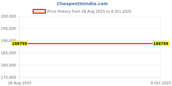 industrybuying.com Mitsubishi Electric Q Series Simple Motion Module 16 Axes 600 Program Capacity, QD77GF16 mitsubishi electric Price History Graph from 28 Aug 2025 to 7 Oct 2025