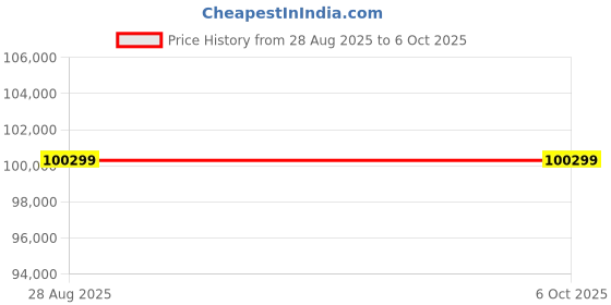 industrybuying.com Mitsubishi Electric Q Series Simple Motion Module 4 Axes 600 Program Capacity, QD77MS4 mitsubishi electric Price History Graph from 28 Aug 2025 to 6 Oct 2025