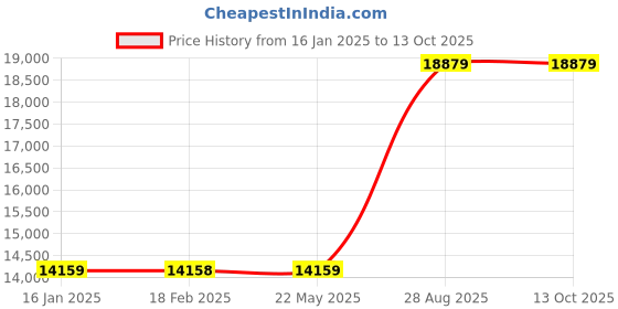 industrybuying.com Mitsubishi FR-D720S-025-E16 Variable Frequency Drive 200 V mitsubishi Price History Graph from 16 Jan 2025 to 13 Oct 2025