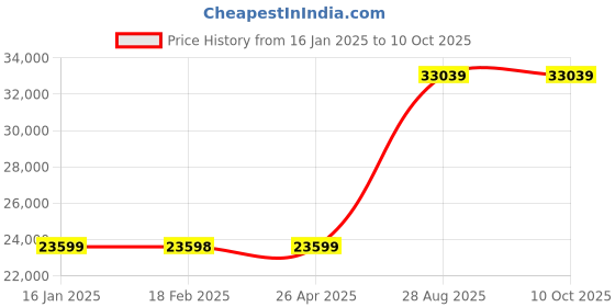 industrybuying.com Mitsubishi FR-D720S-100-E16 Variable Frequency Drive 200 V mitsubishi Price History Graph from 16 Jan 2025 to 9 Oct 2025