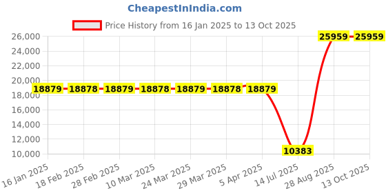 industrybuying.com Mitsubishi FR-D740-022-E16 Variable Frequency Drive 400 V mitsubishi Price History Graph from 16 Jan 2025 to 12 Oct 2025