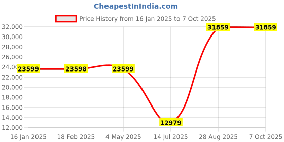 industrybuying.com Mitsubishi FR-D740-036-E16 Variable Frequency Drive 400 V mitsubishi Price History Graph from 16 Jan 2025 to 7 Oct 2025
