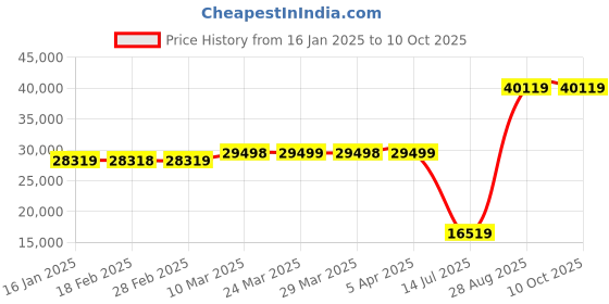 industrybuying.com Mitsubishi FR-D740-050-E16 Variable Frequency Drive 400 V mitsubishi Price History Graph from 16 Jan 2025 to 10 Oct 2025