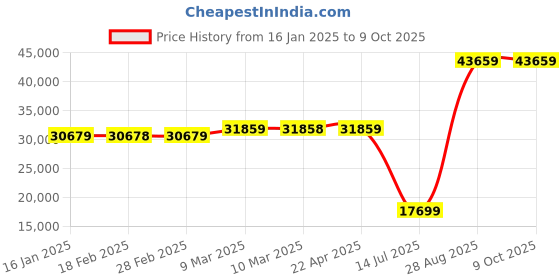 industrybuying.com Mitsubishi FR-D740-080-E16 Variable Frequency Drive 400 V mitsubishi Price History Graph from 16 Jan 2025 to 9 Oct 2025
