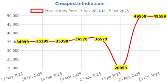 industrybuying.com Mitsubishi FR-D740-120-E16 Variable Frequency Drive 400 V mitsubishi Price History Graph from 17 Nov 2024 to 15 Oct 2025
