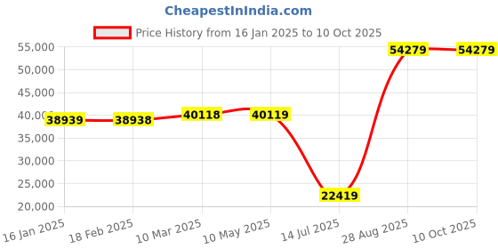 industrybuying.com Mitsubishi FR-D740-160-E16 Variable Frequency Drive 400 V mitsubishi Price History Graph from 16 Jan 2025 to 10 Oct 2025