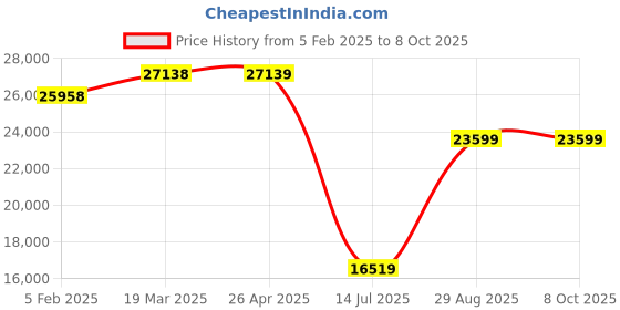 industrybuying.com Mitsubishi FR-E740-026-E16 Variable Frequency Drive 400 V mitsubishi Price History Graph from 5 Feb 2025 to 8 Oct 2025