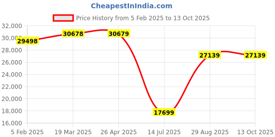 industrybuying.com Mitsubishi FR-E740-040-E16 Variable Frequency Drive 400 V mitsubishi Price History Graph from 5 Feb 2025 to 13 Oct 2025