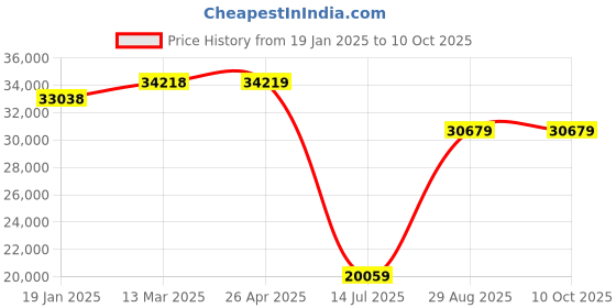 industrybuying.com Mitsubishi FR-E740-060-E16 Variable Frequency Drive 400 V mitsubishi Price History Graph from 19 Jan 2025 to 10 Oct 2025