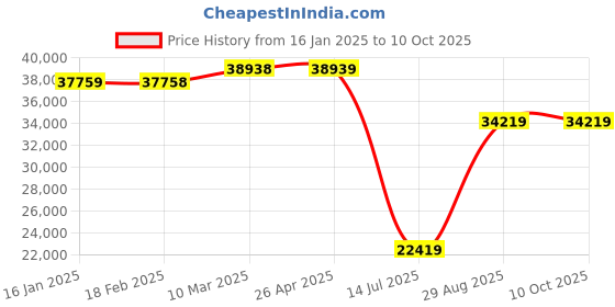 industrybuying.com Mitsubishi FR-E740-095-E16 Variable Frequency Drive 400 V mitsubishi Price History Graph from 16 Jan 2025 to 9 Oct 2025
