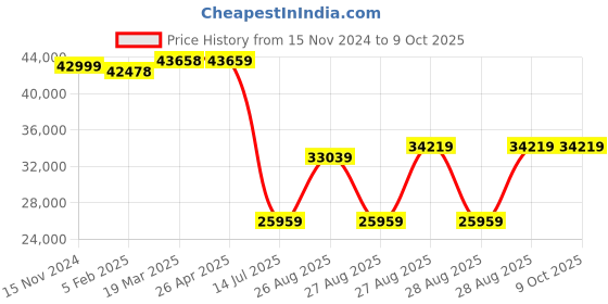 industrybuying.com Mitsubishi FR-E740-120-E16 Variable Frequency Drive 400 V mitsubishi Price History Graph from 15 Nov 2024 to 8 Oct 2025