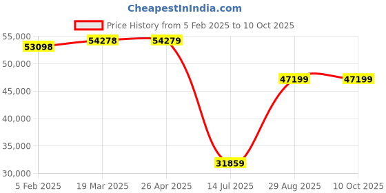 industrybuying.com Mitsubishi FR-E740-170-E16 Variable Frequency Drive 400 V mitsubishi Price History Graph from 5 Feb 2025 to 9 Oct 2025