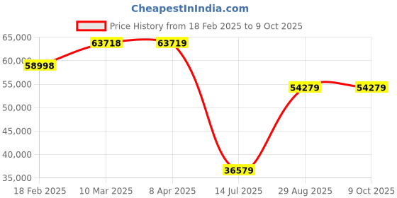 industrybuying.com Mitsubishi FR-E740-230-E16 Variable Frequency Drive 400 V mitsubishi Price History Graph from 18 Feb 2025 to 9 Oct 2025