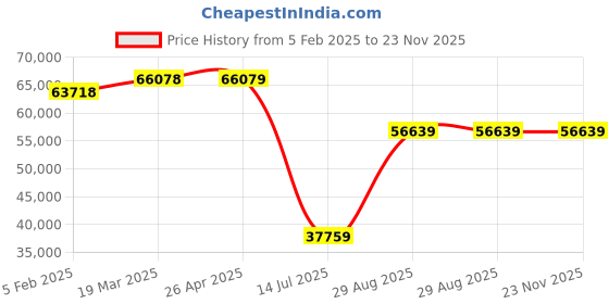 industrybuying.com Mitsubishi FR-E740-300-E16 Variable Frequency Drive 400 V mitsubishi Price History Graph from 5 Feb 2025 to 23 Nov 2025
