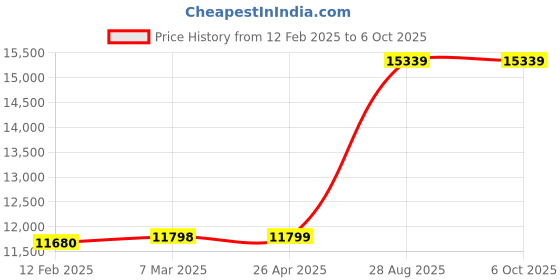 industrybuying.com Mitsubishi FX2N-16EYR-ES/UL 8 Pt Relay Outup Module mitsubishi Price History Graph from 12 Feb 2025 to 6 Oct 2025