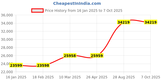 industrybuying.com Mitsubishi FX2N-32ER-ES/UL, PLC (16 Relay Output) 100-240V AC mitsubishi Price History Graph from 16 Jan 2025 to 6 Oct 2025