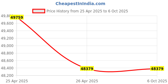 industrybuying.com Mitsubishi FX3G-60MR/ES 36 Input 24 Output Logic Control Without Display mitsubishi Price History Graph from 25 Apr 2025 to 5 Oct 2025