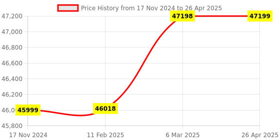 industrybuying.com Mitsubishi FX3G-60MT/ESS Input 36 Programmable Logic controllers mitsubishi Price History Graph from 17 Nov 2024 to 26 Apr 2025