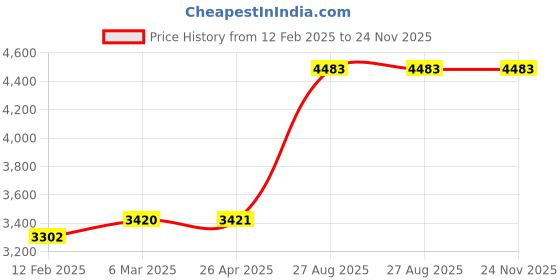 industrybuying.com Mitsubishi FX3S-CNV-ADP PLC Expansion adapter module mitsubishi Price History Graph from 12 Feb 2025 to 23 Nov 2025