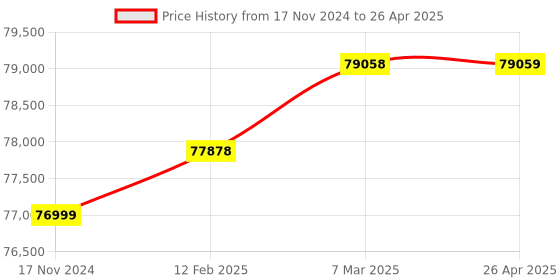 industrybuying.com Mitsubishi FX3U-128MR/ES, PLC (64 Relay Output) 100-240V AC mitsubishi Price History Graph from 17 Nov 2024 to 26 Apr 2025