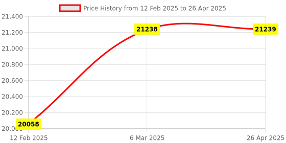 industrybuying.com Mitsubishi FX3U-16CCL-M 4 Input 4 Output CC-Link master block mitsubishi Price History Graph from 12 Feb 2025 to 26 Apr 2025