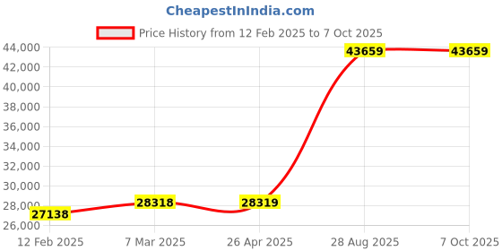 industrybuying.com Mitsubishi FX3U-16MR/ES, PLC (8 Relay Output) 100-240V AC mitsubishi Price History Graph from 12 Feb 2025 to 6 Oct 2025