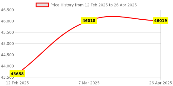 industrybuying.com Mitsubishi FX3U-1PG FX3G Series Pulse Output Positioning Module mitsubishi Price History Graph from 12 Feb 2025 to 26 Apr 2025