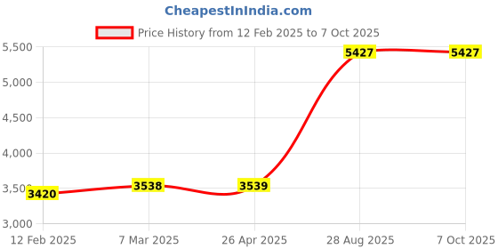 industrybuying.com Mitsubishi FX3U-232-BD RS232 Commnication Expansion Board mitsubishi Price History Graph from 12 Feb 2025 to 7 Oct 2025