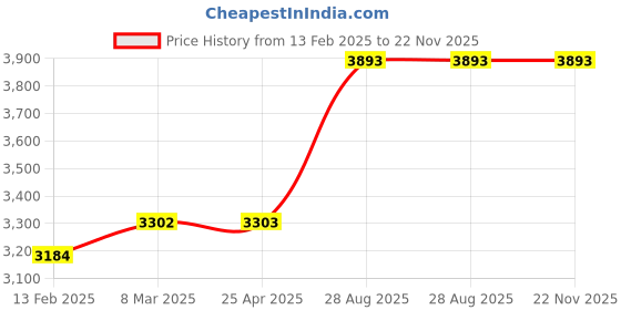 industrybuying.com Mitsubishi FX3U-32BL Battery mitsubishi Price History Graph from 13 Feb 2025 to 22 Nov 2025