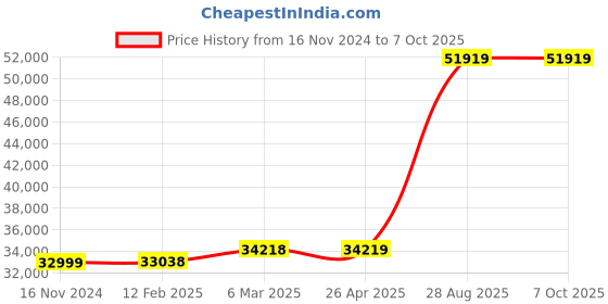 industrybuying.com Mitsubishi FX3U-32MR/ES, PLC (16 Relay Output) 100-240V AC mitsubishi Price History Graph from 16 Nov 2024 to 7 Oct 2025
