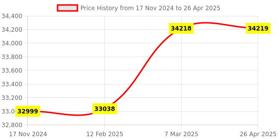 industrybuying.com Mitsubishi FX3U-32MT/DSS, PLC (16 Transistor Output ) 24V AC mitsubishi Price History Graph from 17 Nov 2024 to 26 Apr 2025