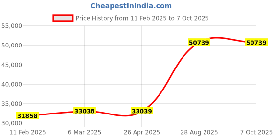 industrybuying.com Mitsubishi FX3U-32MT/ESS, PLC (16 Transistor Output ) 100-240V AC mitsubishi Price History Graph from 11 Feb 2025 to 5 Oct 2025