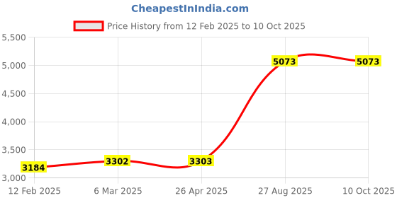 industrybuying.com Mitsubishi FX3U-422-BD RS422 Commnication Expansion Board mitsubishi Price History Graph from 12 Feb 2025 to 7 Oct 2025