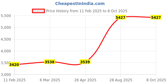 industrybuying.com Mitsubishi FX3U-485-BD RS485 Commnication Expansion Board mitsubishi Price History Graph from 11 Feb 2025 to 8 Oct 2025