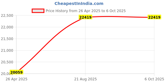 industrybuying.com Mitsubishi FX3U-485ADP-MB FX3U Series 8 Output PLC Expansion Module mitsubishi Price History Graph from 26 Apr 2025 to 6 Oct 2025