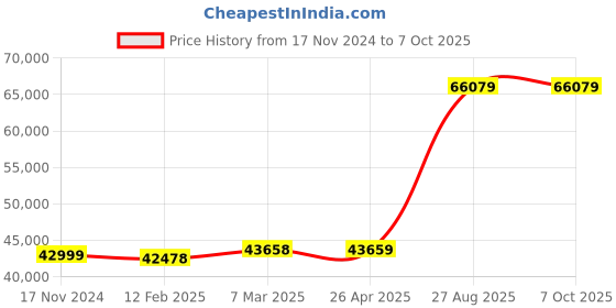 industrybuying.com Mitsubishi FX3U-48MR/ES, PLC (24 Relay Output) 100-240V AC mitsubishi Price History Graph from 17 Nov 2024 to 7 Oct 2025