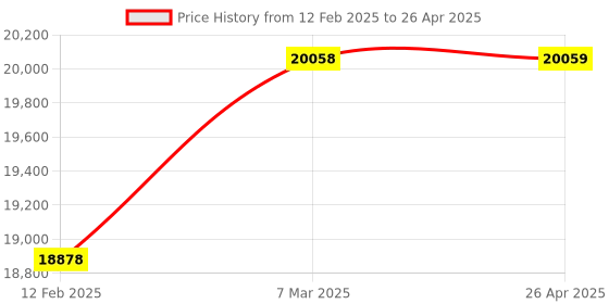 industrybuying.com Mitsubishi FX3U-4AD-PT-ADP Analog input module for PT100 elements 1PT100 inputs. mitsubishi Price History Graph from 12 Feb 2025 to 26 Apr 2025
