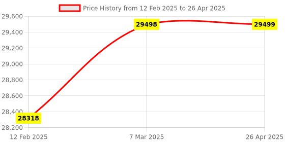 industrybuying.com Mitsubishi FX3U-4DA 4 Input 4 Output MELSEC FX PLC I/O Module mitsubishi Price History Graph from 12 Feb 2025 to 26 Apr 2025