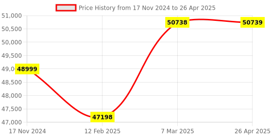 industrybuying.com Mitsubishi FX3U-64DP-M FX3U Series 8 Input 8 Output PLC I/O Module mitsubishi Price History Graph from 17 Nov 2024 to 26 Apr 2025