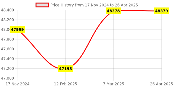 industrybuying.com Mitsubishi FX3U-64MT/ESS, PLC (32 Transistor Output ) 100-240V AC mitsubishi Price History Graph from 17 Nov 2024 to 26 Apr 2025