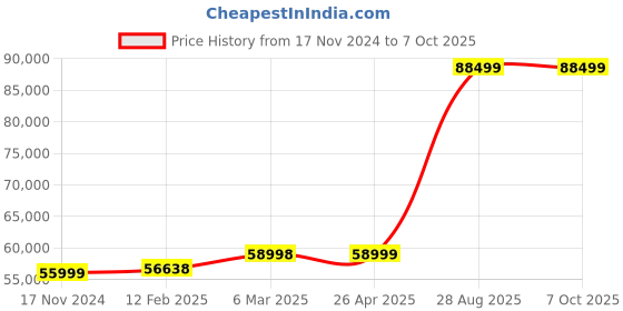 industrybuying.com Mitsubishi FX3U-80MR/ES, PLC (40 Relay Output) 100-240V AC mitsubishi Price History Graph from 17 Nov 2024 to 6 Oct 2025