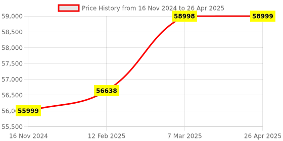 industrybuying.com Mitsubishi FX3U- 80MT/ESS, PLC (40 Transistor Output ) 100-240V AC mitsubishi Price History Graph from 16 Nov 2024 to 26 Apr 2025