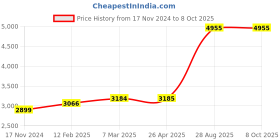 industrybuying.com Mitsubishi FX3U-CNV-BD lnterface Board for connecting left side expansion boards mitsubishi Price History Graph from 17 Nov 2024 to 8 Oct 2025