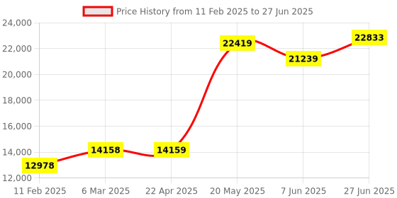 industrybuying.com Mitsubishi FX3U-ENET-ADP FX3U Series FX3 series Ethernet Adapter mitsubishi Price History Graph from 11 Feb 2025 to 27 Jun 2025