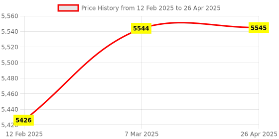 industrybuying.com Mitsubishi FX3U-FLROM-16 EEPROM Memory cassetle16000 steps PLC program for FX3U mitsubishi Price History Graph from 12 Feb 2025 to 26 Apr 2025