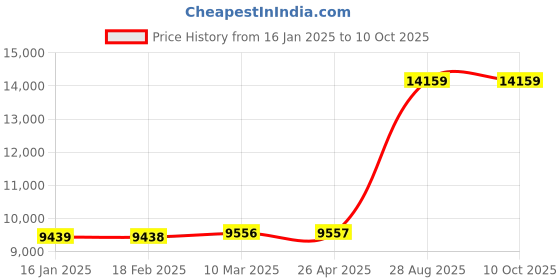 industrybuying.com Mitsubishi FX5-16EYR/ES PLC Expansion Module mitsubishi Price History Graph from 16 Jan 2025 to 9 Oct 2025
