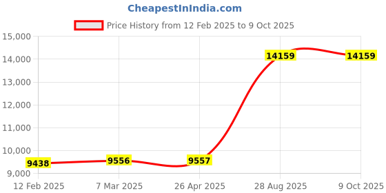 industrybuying.com Mitsubishi FX5-16EYT/ES PLC Expansion Module mitsubishi Price History Graph from 12 Feb 2025 to 8 Oct 2025