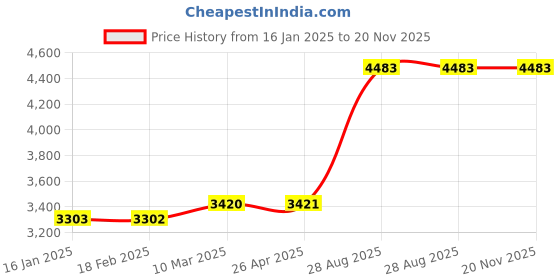 industrybuying.com Mitsubishi FX5-485-BD PLC Communication Expansion Board mitsubishi Price History Graph from 16 Jan 2025 to 20 Nov 2025